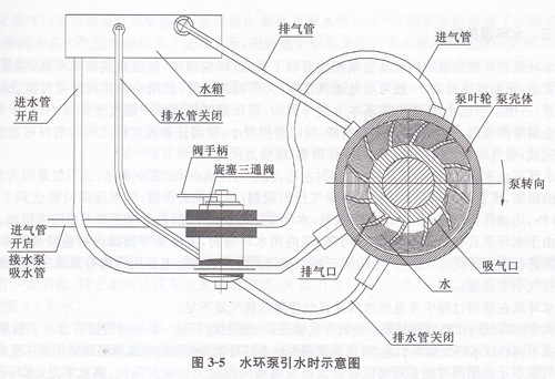 水環(huán)泵引水時示意圖(1).jpg